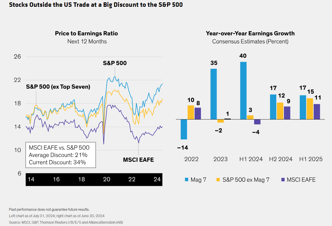 stocks outside US