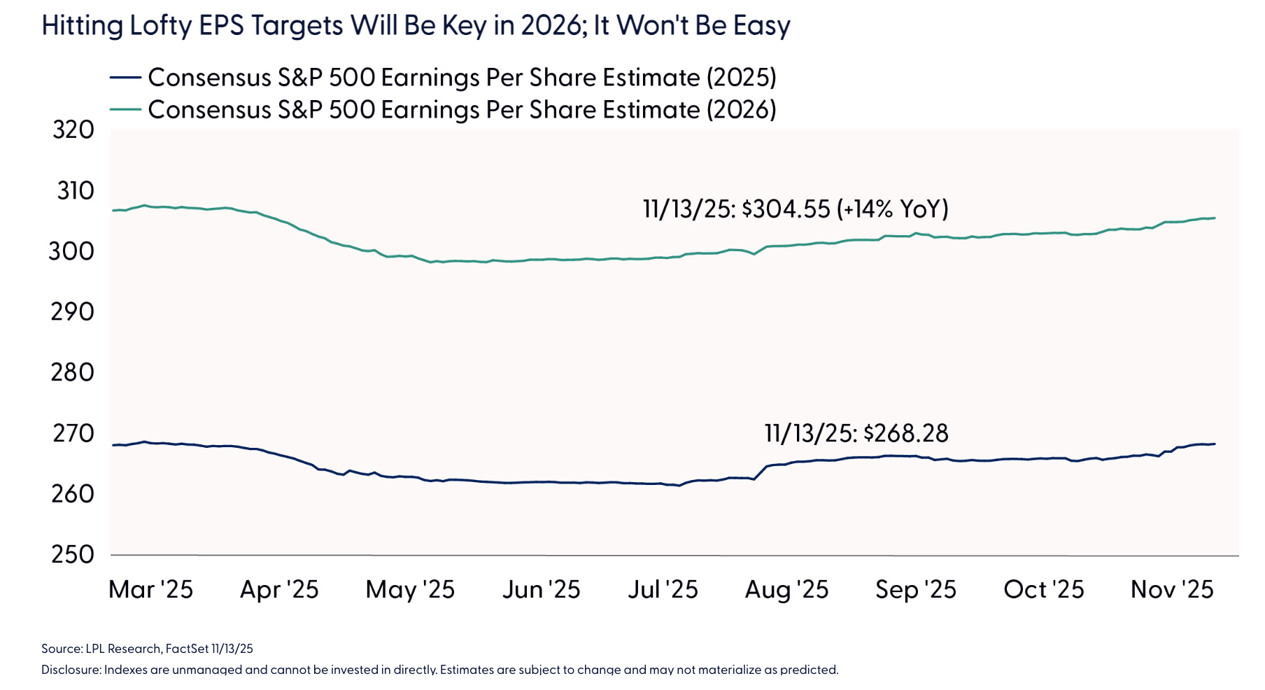 Hitting Lofty EPS Targets Will Be Key in 2026; It Won't Be Easy