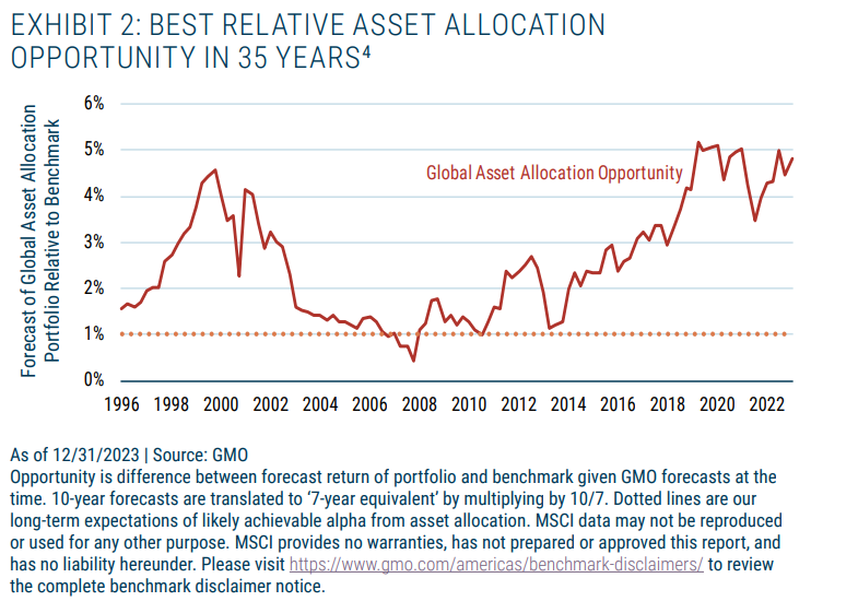 best relative asset allocation