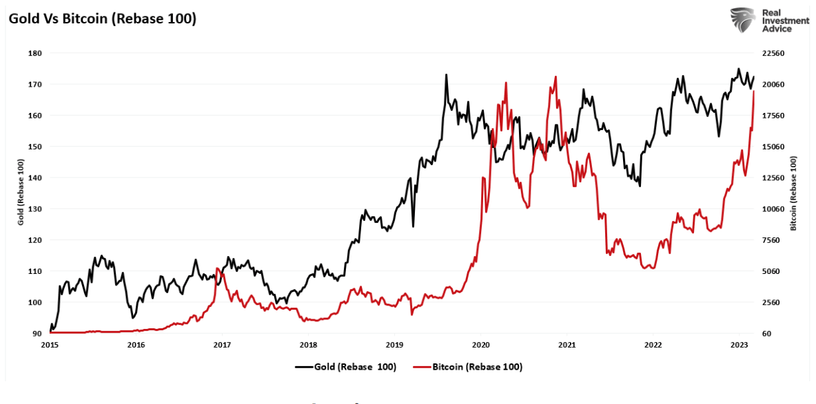 gold vs bitcoin