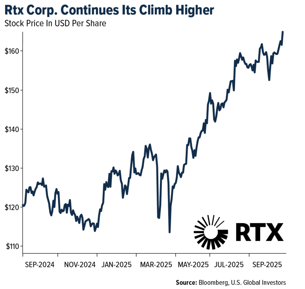 Rtx Corp