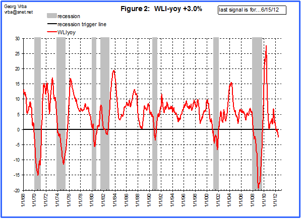 WLI-yoy +3%