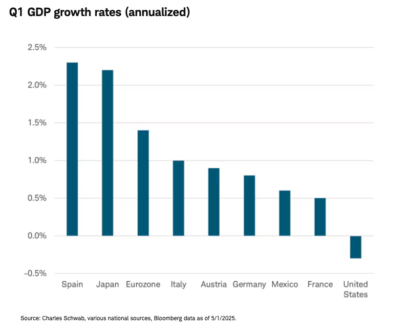 Q1 GDP growth rates (annualized) graph