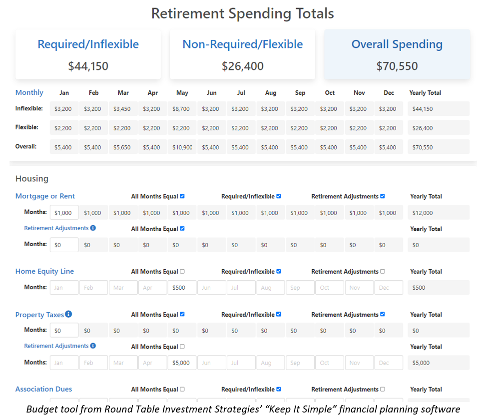 retirement spedning totals