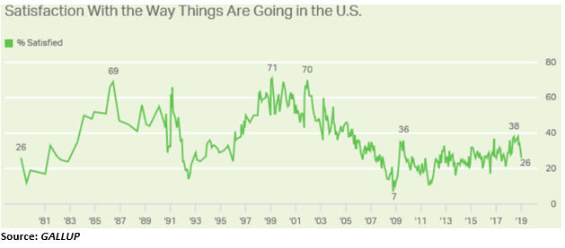 Satisfaction With the Way Things Are