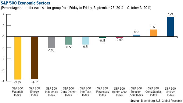 S&P 500 Economic Sectors