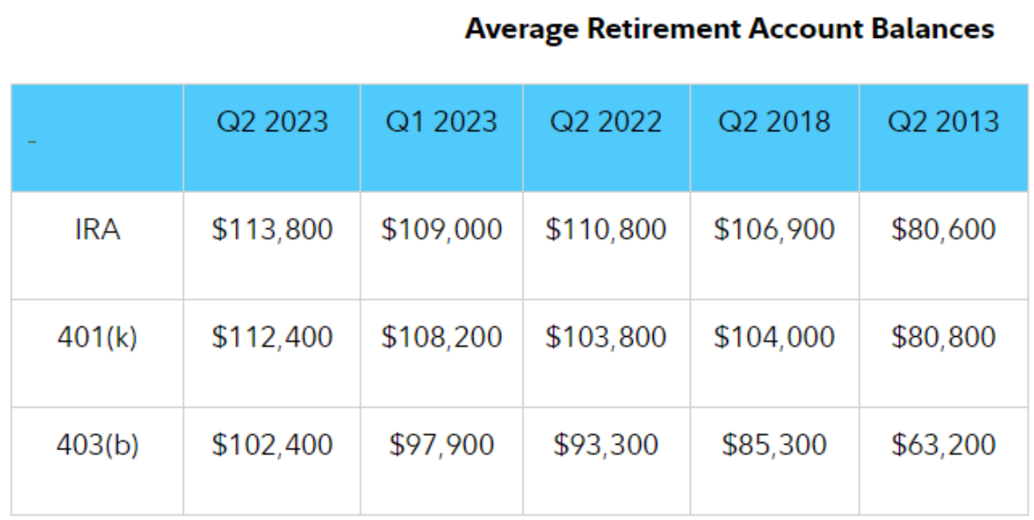 average retirement balance