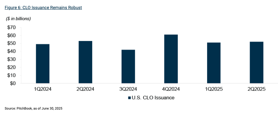 CLO Issuance table
