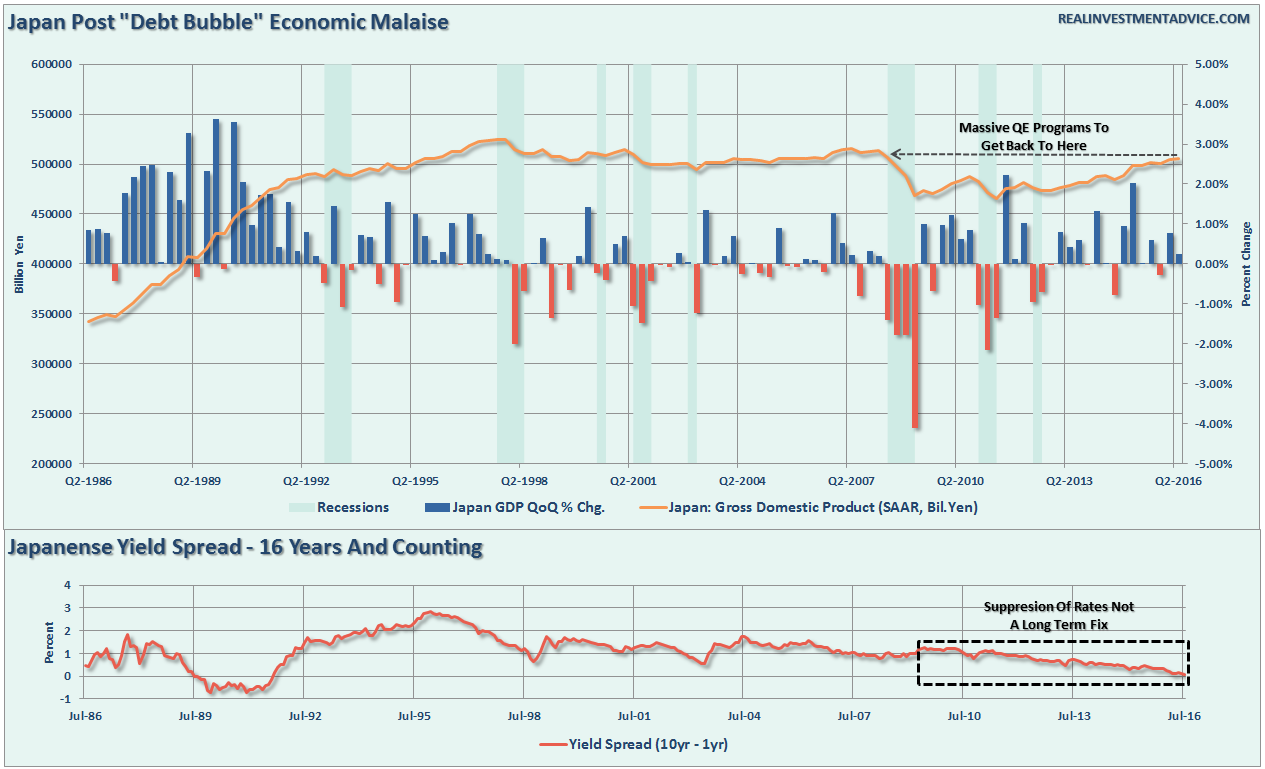 Japan-YieldSpread-GDP-081516