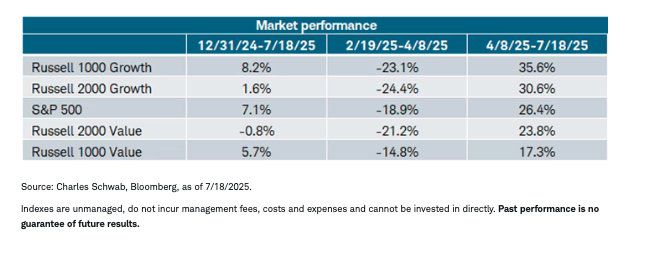 sector performance graph