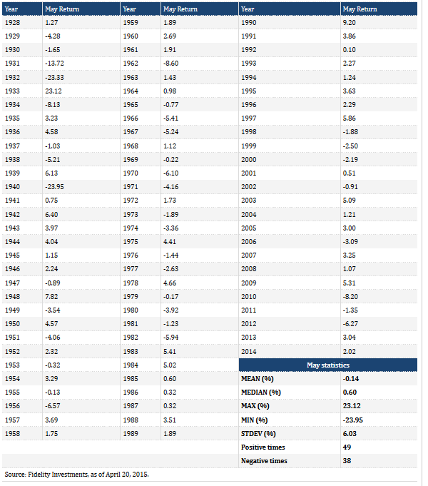 Fidelity sell in may
