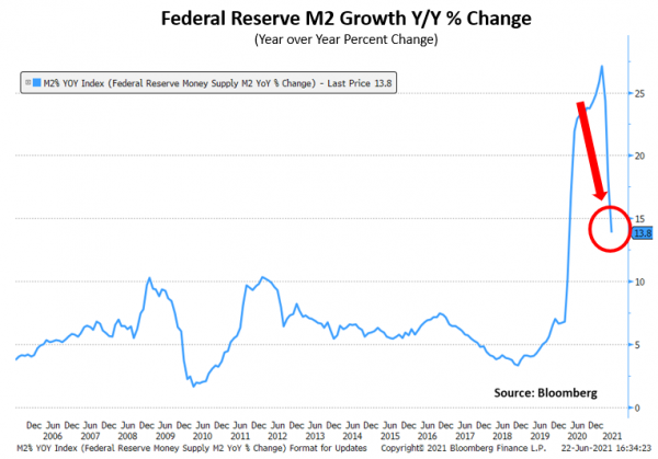 Q2 21 Fed Reserve M2 Grwth Y/Y
