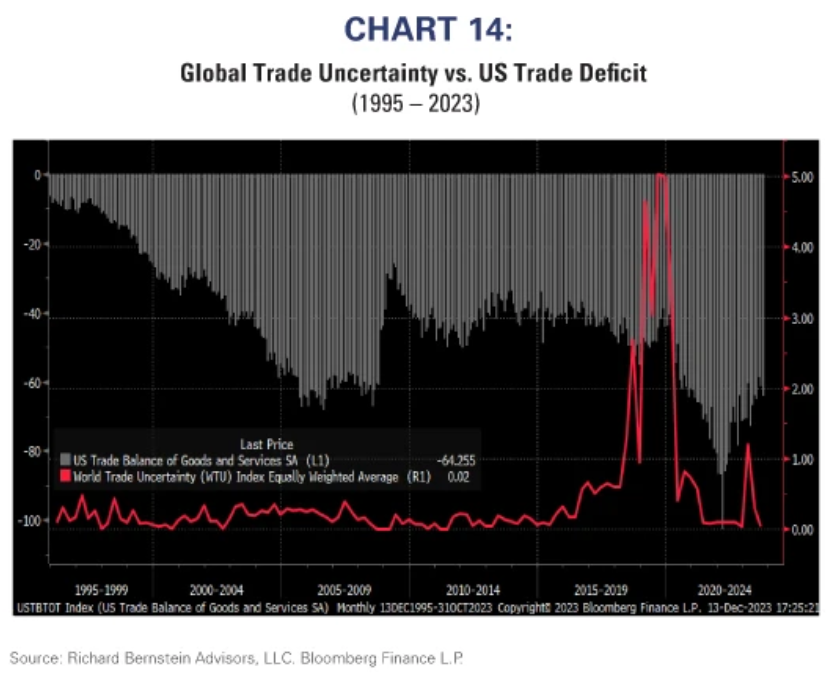 global trade uncertainty