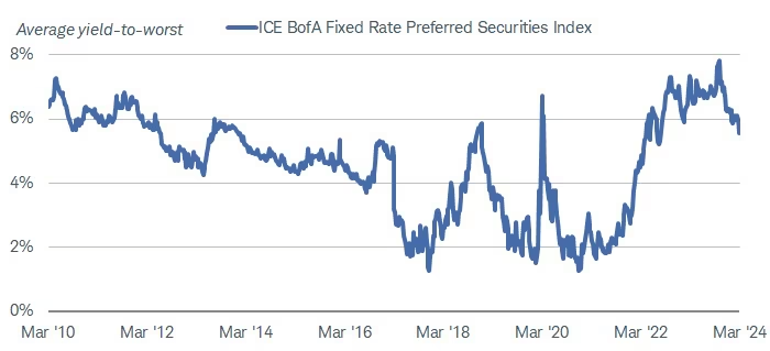 Preferred security yields are still at the high end of the pre-pandemic range
