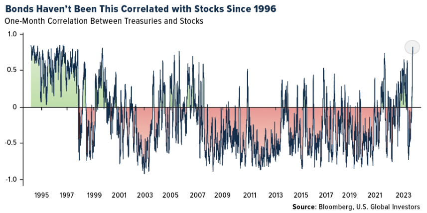 bonds correlated stocks