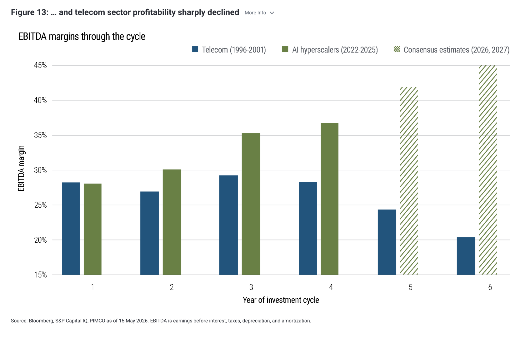 Figure 13: &hellip; and telecom sector profitability sharply declined More Info
