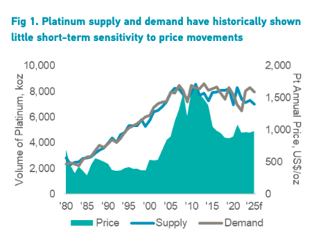 platinum supply