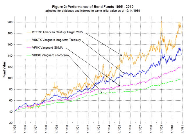 Performance of Bond Funds 1995-2010