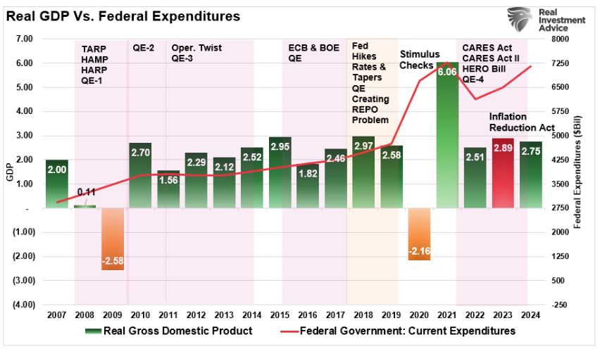 real GDP