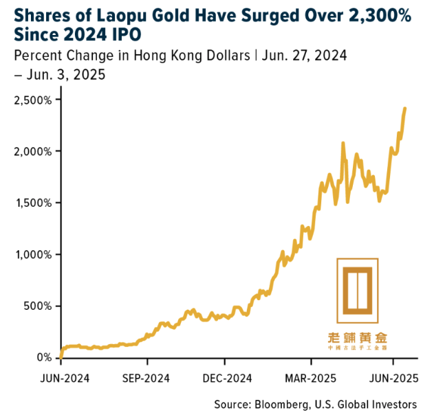 Shares of Laopu gold graph