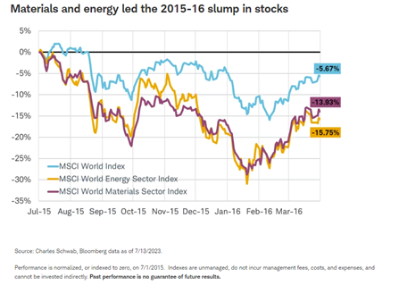 Materials and energy led the 2015-16 slump in stocks