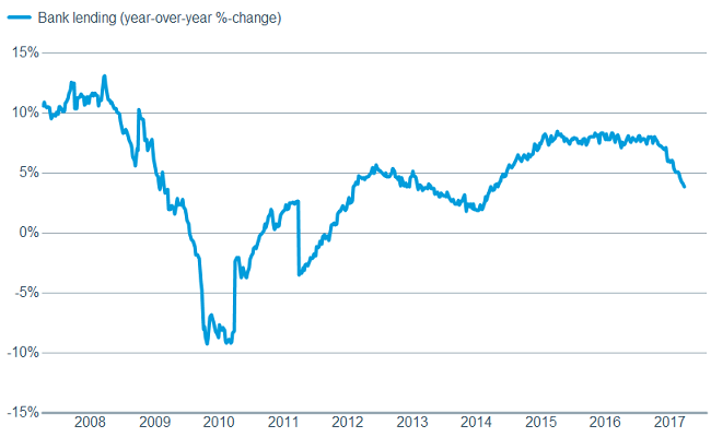 While bank lending is sluggish
