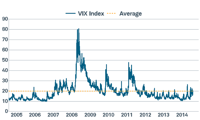 Volatility over past two decades