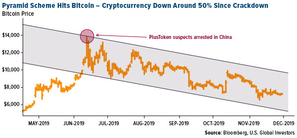 Pyramid Scheme Hits Bitcoin - Cryptocurrency Down Around 50 Percent Since Crackdown