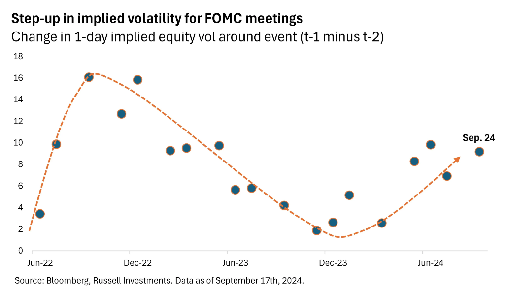 Change in 1-day implied equity vol around event