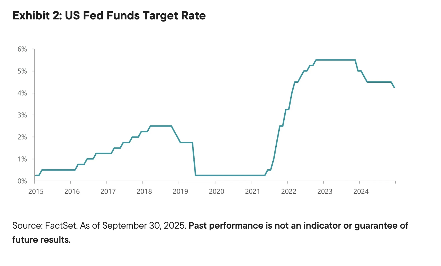 Exhibit 2: US Fed Funds Target Rate