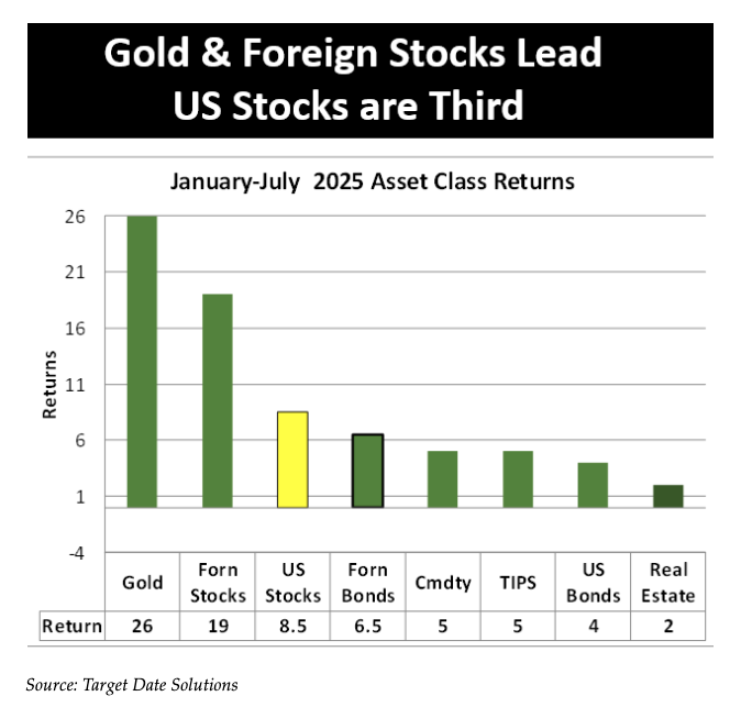 Gold and Foreign Stocks graph