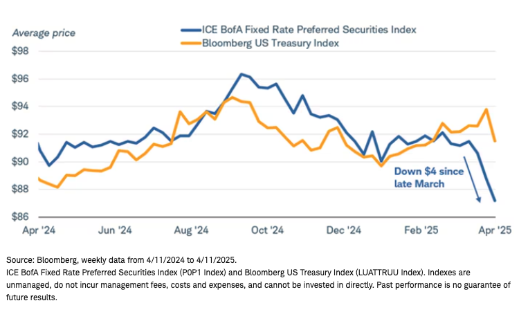 ICE BofA graph