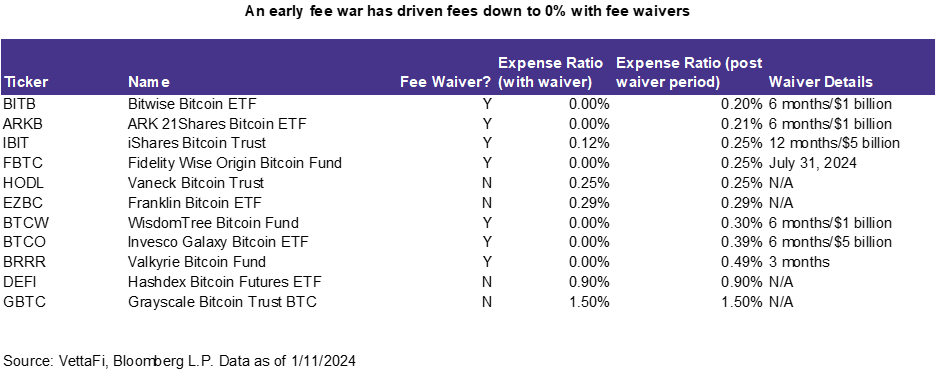 An Early Fee War