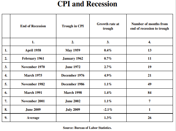 CPI and Recession