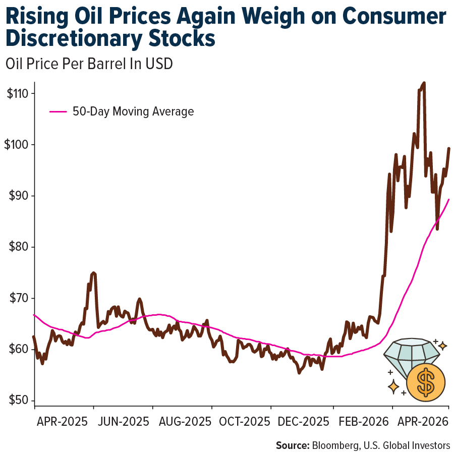 Rising Oil Prices Again Weigh on Consumer Discretionary Stocks