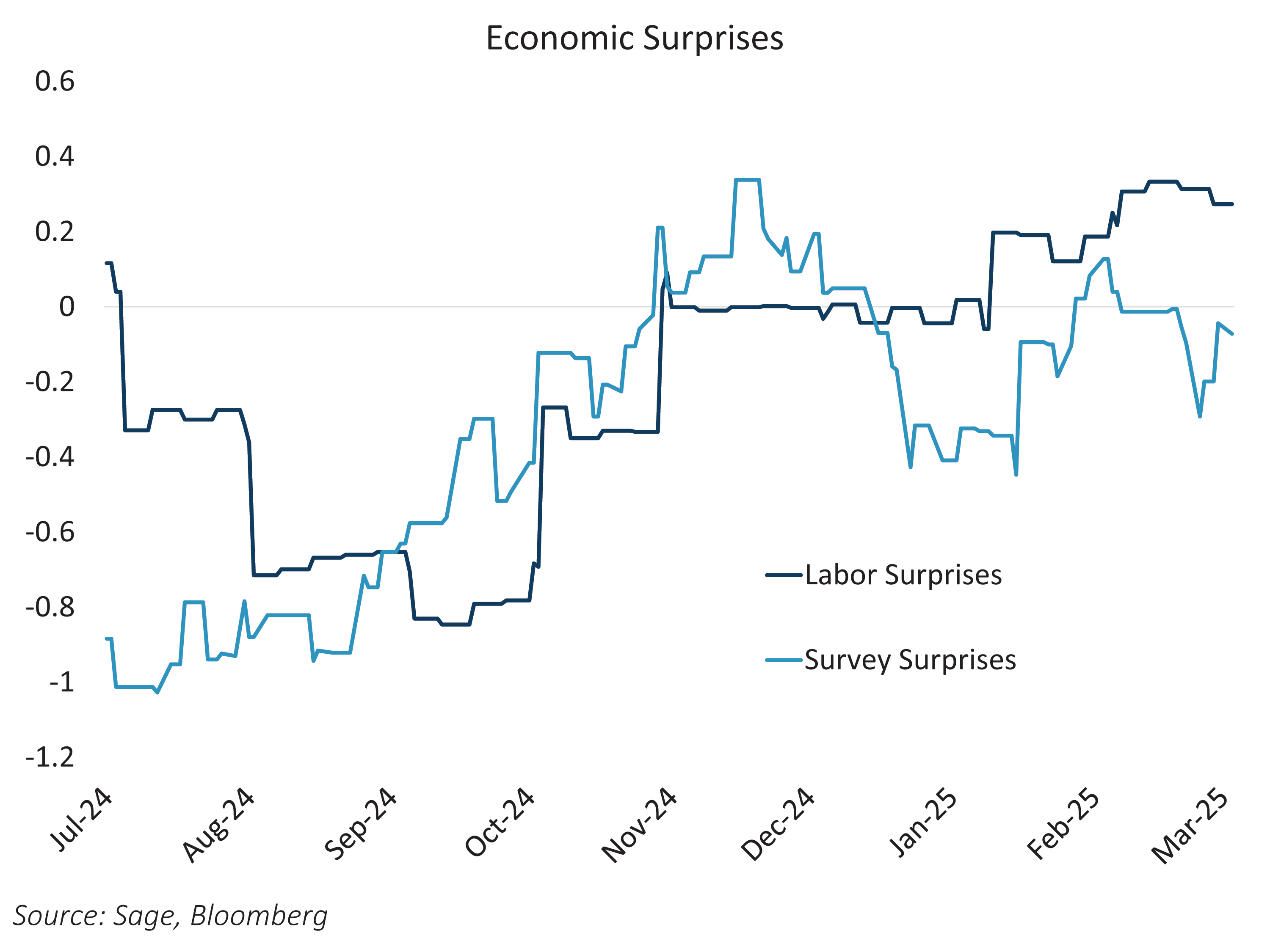 Economic surprises