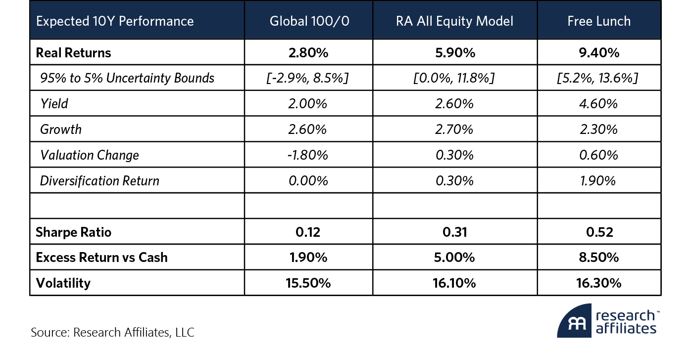 expected 10 year performance