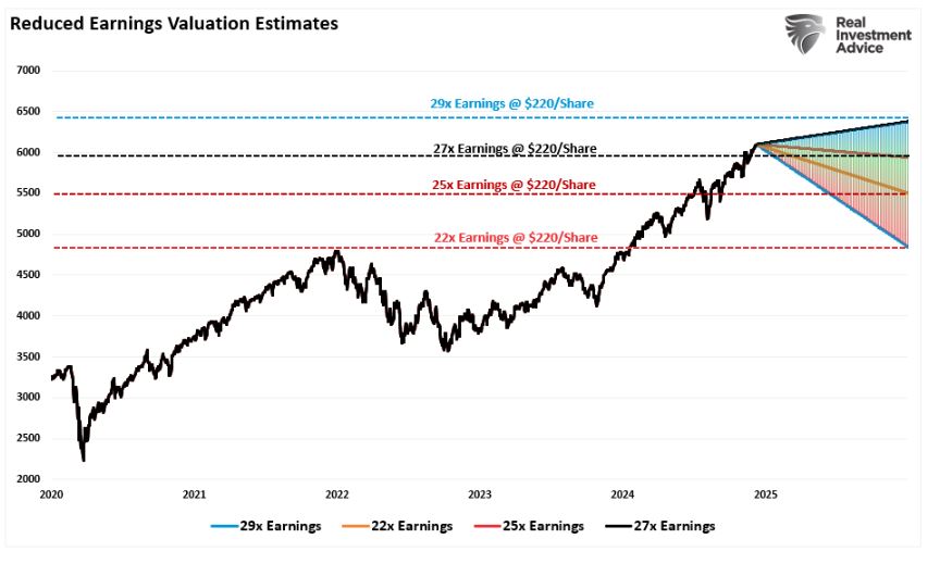 reduced earnings