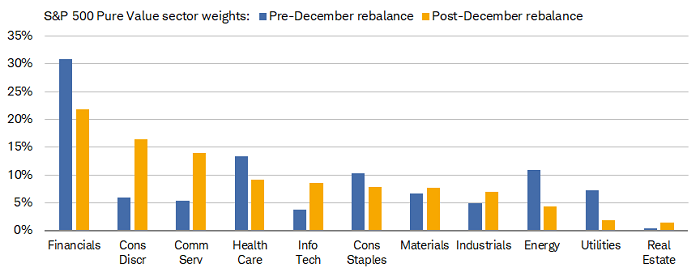 Financials lost some of its weight in S&P 500 Pure Value, while the share of Consumer Discretionary and Communication Services rose.