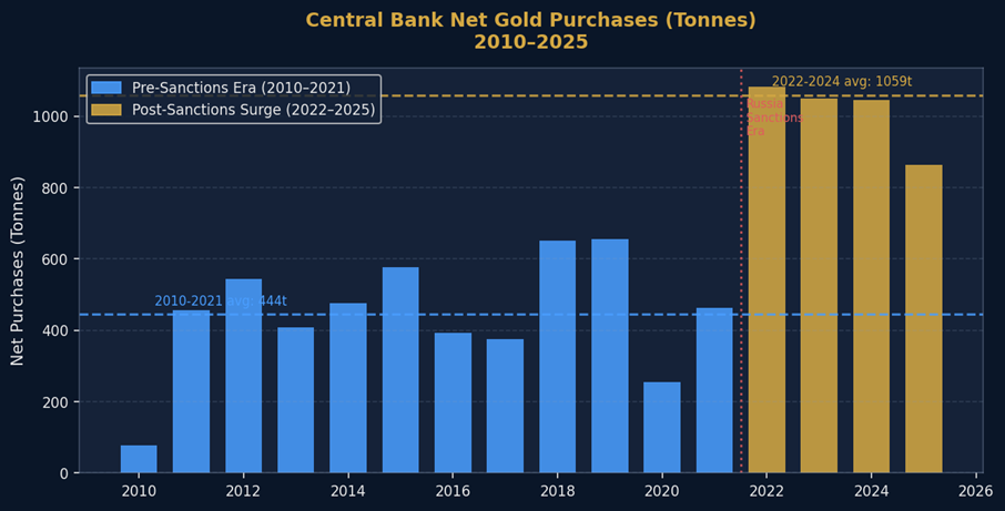 Gold tonnage purchased.