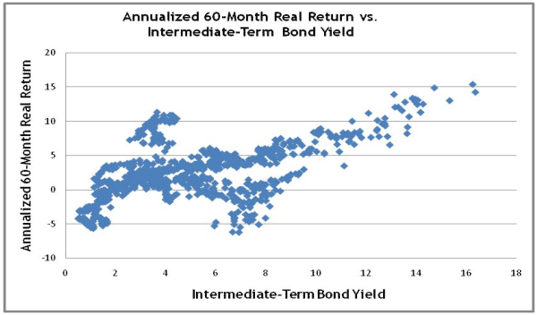 Annualized 60-month real return