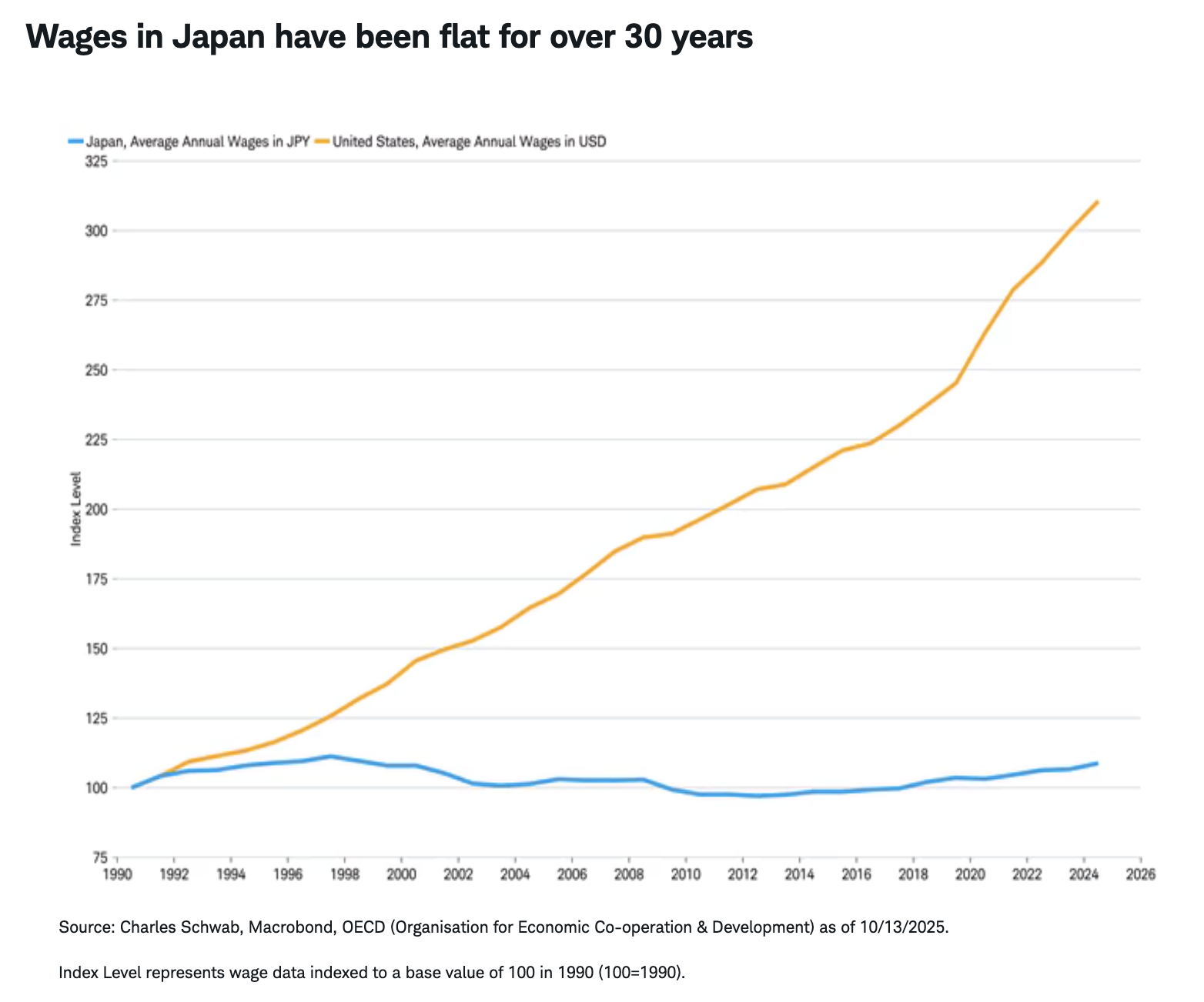 Wages in Japan have been flat for over 30 years