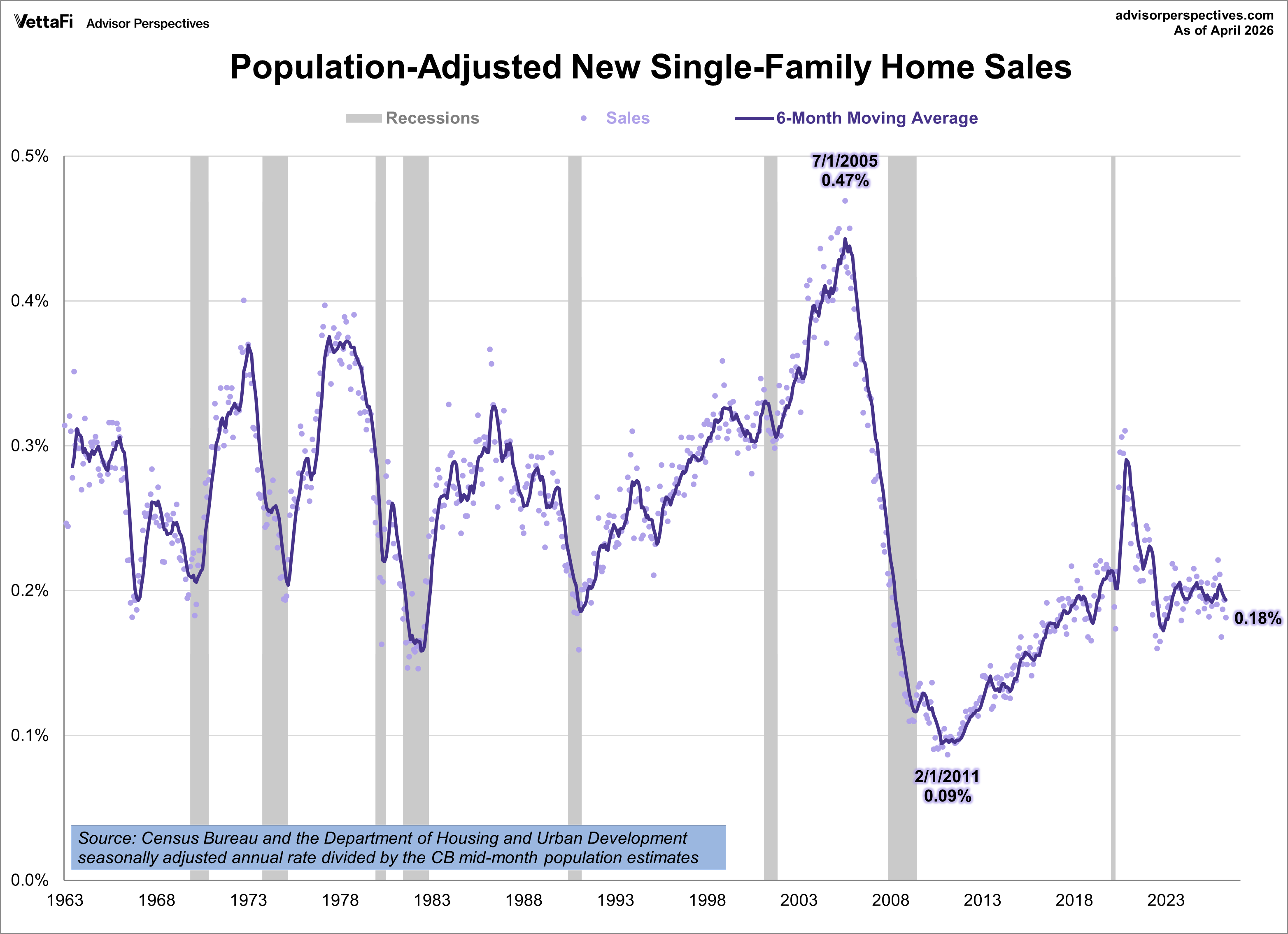 Population Adjusted New Home Sales