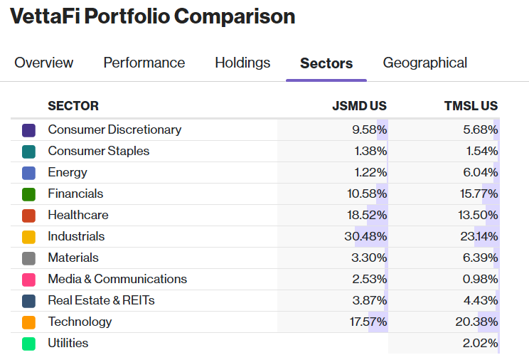 JSMD-TMSL Sector Exposure