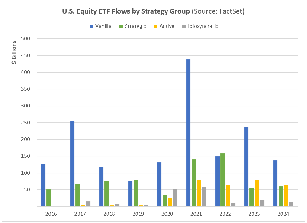 US Equity ETF Flows by Strategy Group