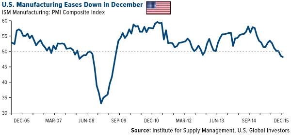 U.S. Manufacturing Eases Down in December