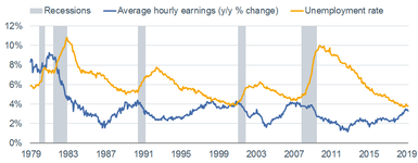 AHE vs Unemployment Rate