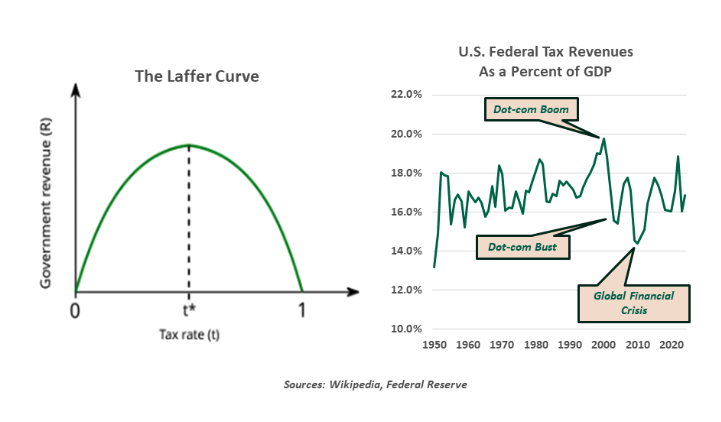 The Laffer Curve