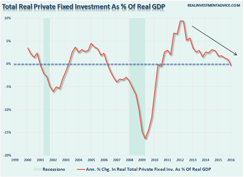 Private-Investment-GDP-051616