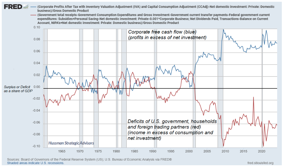 FRED graph